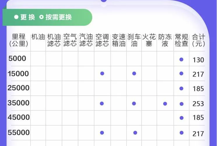 欧拉R1小保养多少钱？欧拉R1保养费用详解